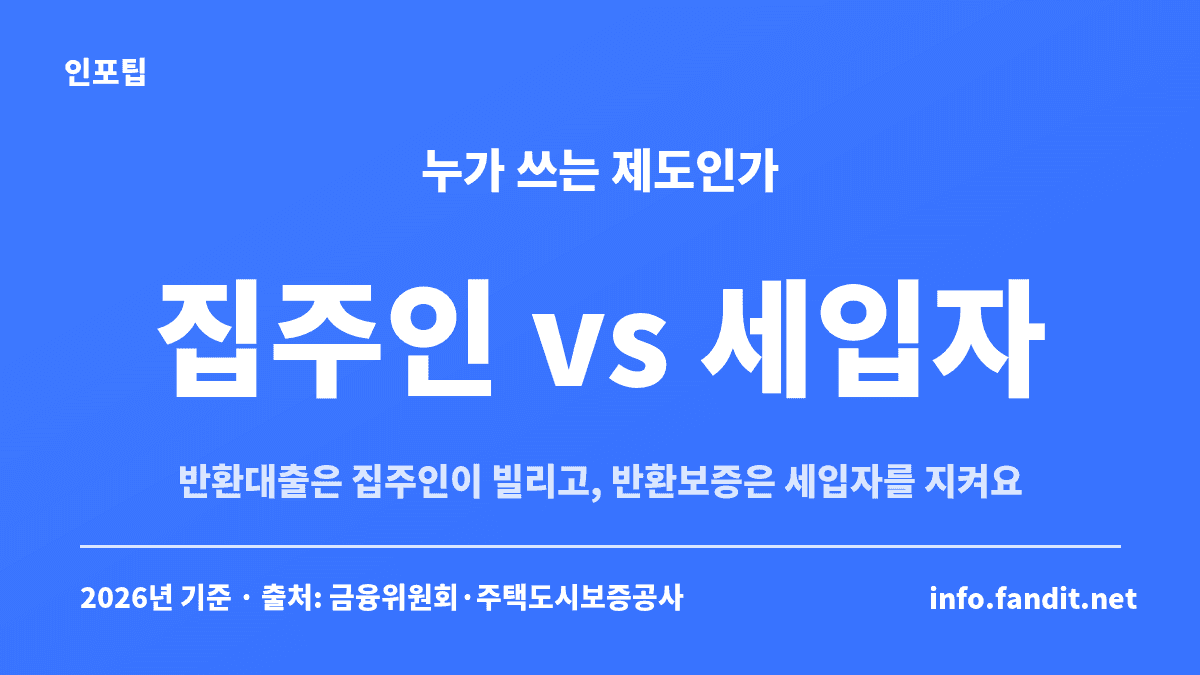 전세보증금 반환대출과 반환보증 차이 — 반환대출은 집주인이 빌리는 돈, 반환보증은 세입자의 보증금을 지키는 보증