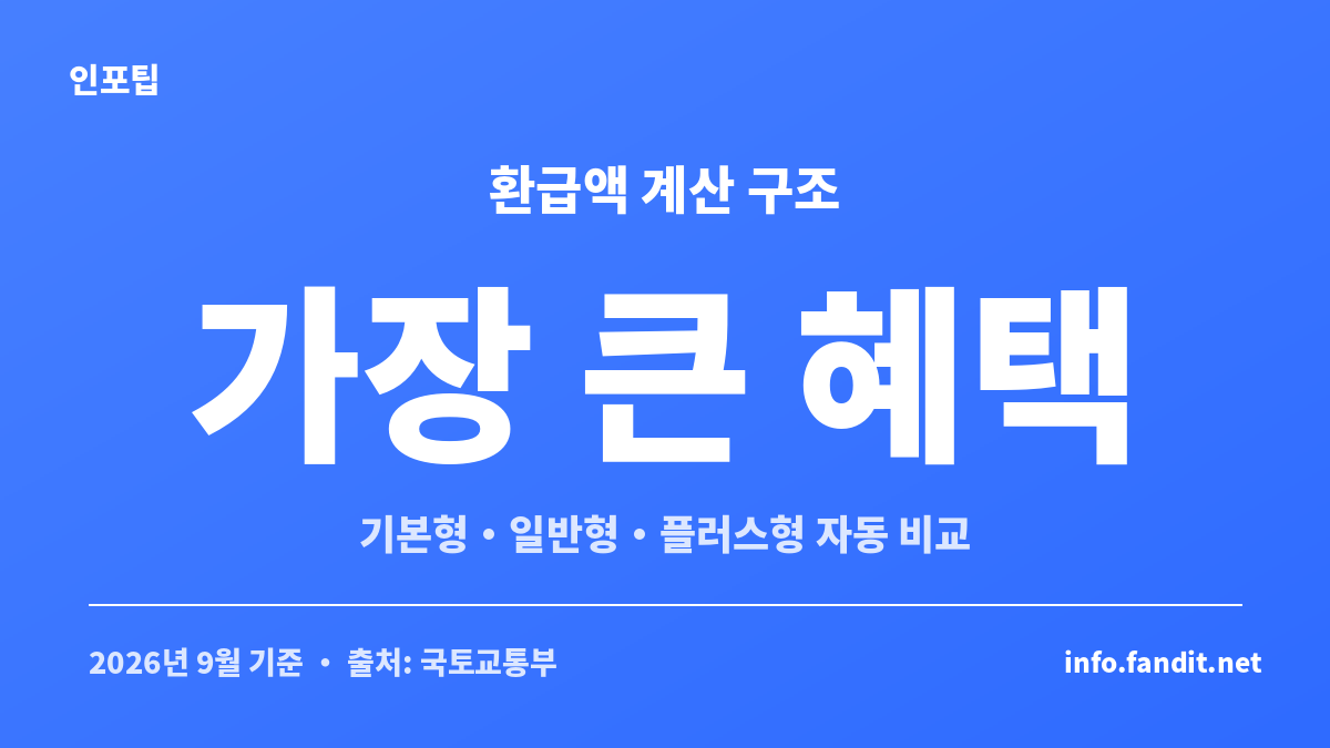 K-패스 한 달 환급액은 기본형·일반형·플러스형 중 가장 큰 혜택이 자동 적용되는 구조예요.