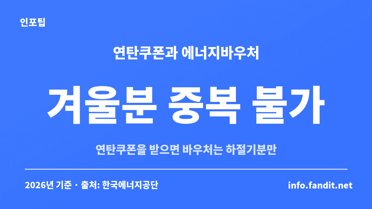 등유·연탄 쿠폰 신청 방법과 지원액 중 연탄쿠폰을 받으면 에너지바우처 겨울분과 중복되지 않는다는 구조를 보여주는 카드