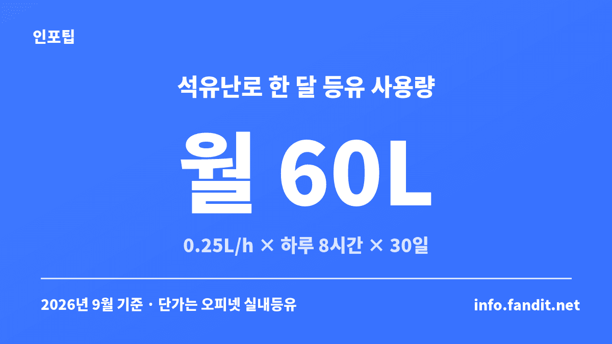석유난로 등유값 한 달 계산식 카드, 0.25L/h 난로를 하루 8시간씩 30일 쓰면 월 60L