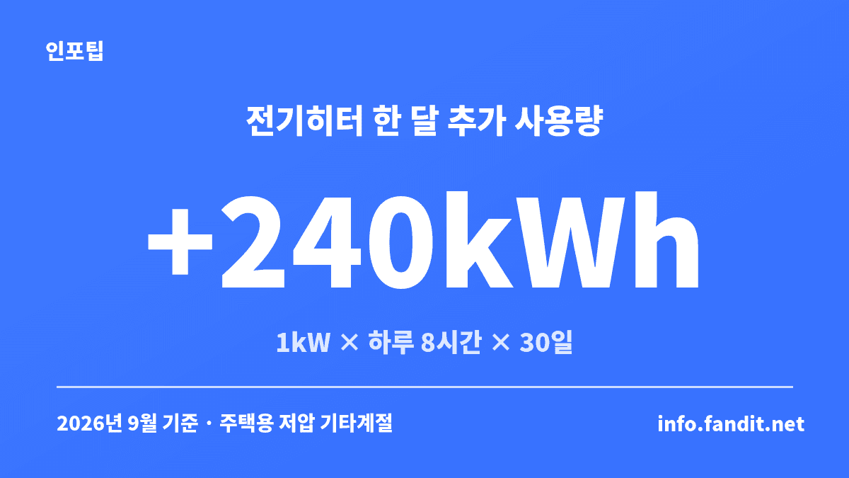 전기히터 1kW를 하루 8시간씩 30일 쓰면 한 달 240kWh가 추가된다는 계산 카드