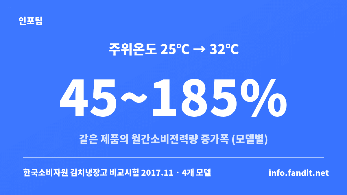 김치냉장고 주위온도가 25℃에서 32℃로 오를 때 월간소비전력량이 제품별로 45~185% 늘어난 한국소비자원 비교시험 결과를 보여주는 카드