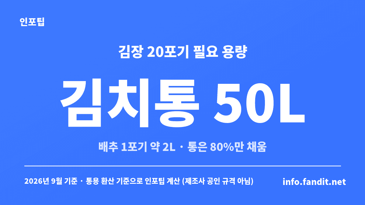 김장 20포기에 필요한 김치통 용량 50L를 배추 1포기 약 2L와 통 80% 충전 기준으로 계산한 안내 이미지