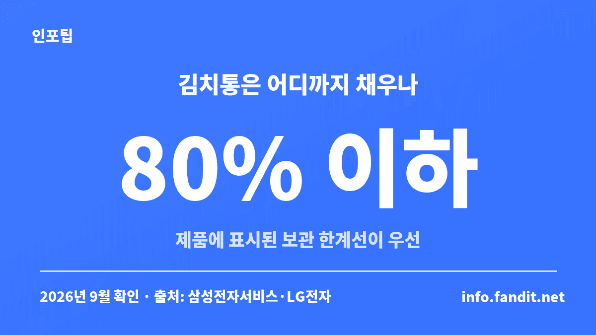 김장 김치통 보관법 — 김치통을 보관 한계선·80% 이하까지만 채우고 김치를 국물에 잠기게 눌러 담는 기준을 정리한 이미지