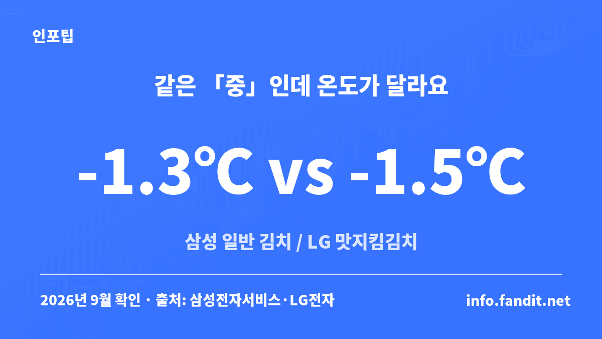 같은 중 설정인데 삼성 일반 김치는 -1.3℃, LG 맛지킴김치는 -1.5℃로 다른 김치냉장고 설정 온도 비교 이미지