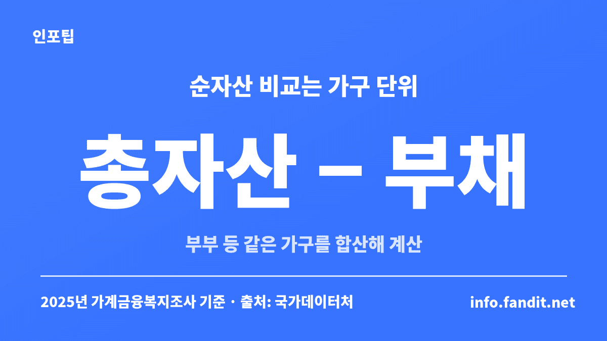 대한민국 순자산 상위 10% 기준과 비교하는 가구 순자산 계산식, 총자산에서 부채를 뺀 값