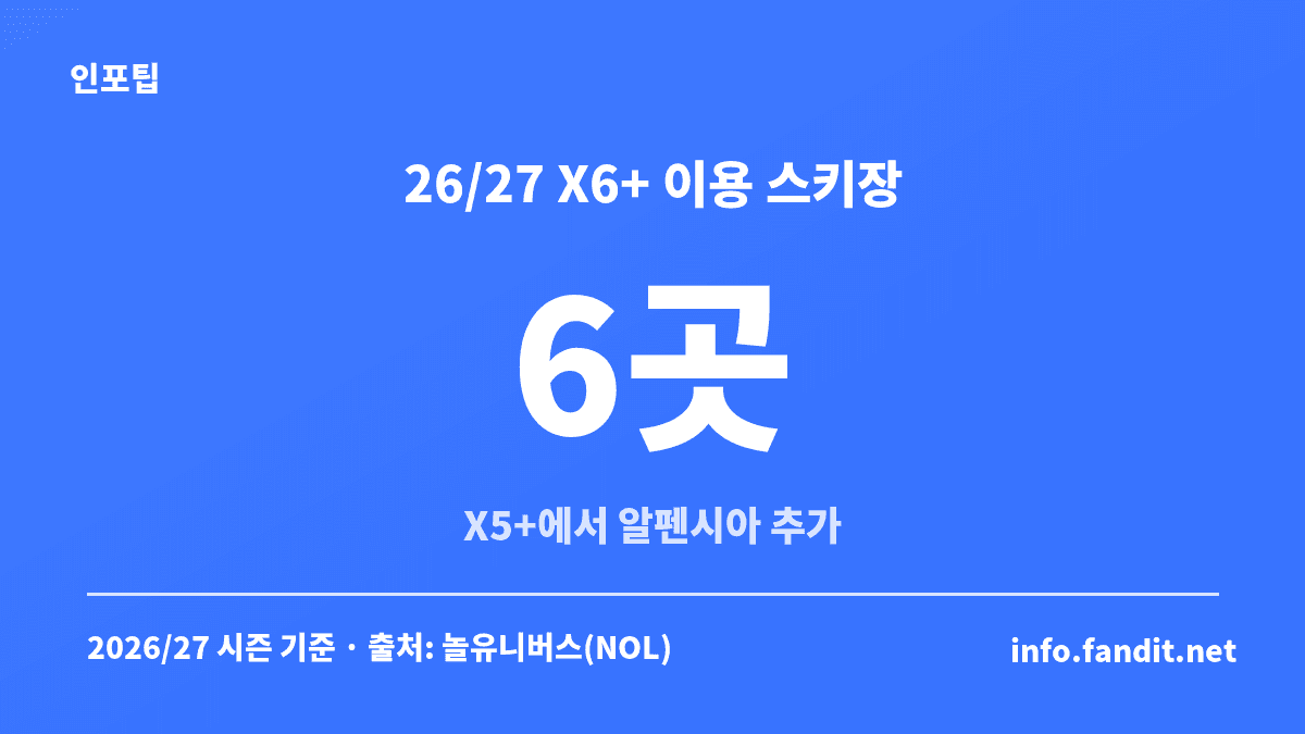26/27 X6+ 시즌패스로 이용할 수 있는 국내 스키장 6곳을 보여주는 카드, 알펜시아가 새로 들어가 5곳에서 6곳이 됐어요