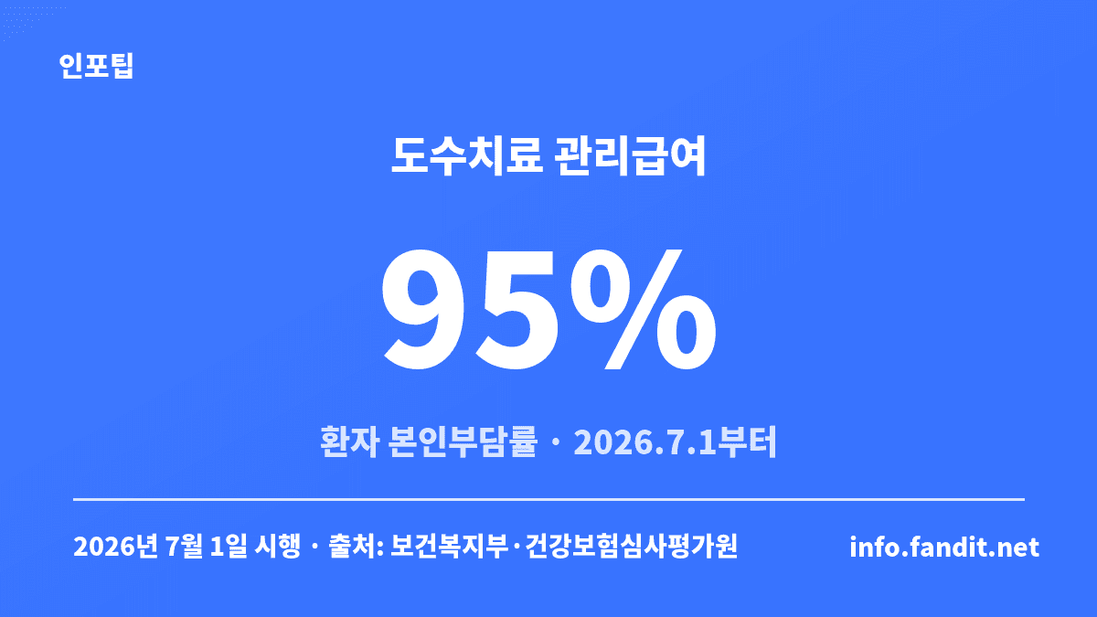 한방·물리치료 보험 적용 범위 중 도수치료 관리급여의 환자 본인부담률 95%를 보여주는 카드
