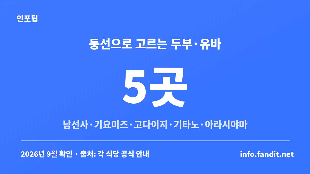교토 두부·유바 요리 5곳을 남선사·기요미즈·고다이지·기타노·아라시야마 관광 동선별로 정리한 카드, 2026년 9월 확인 기준