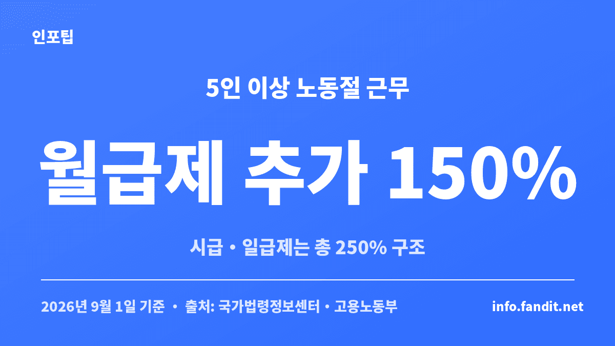 근로자의날 유급 휴일 수당 중 5인 이상 사업장의 월급제 추가 150%와 시급·일급제 총 250% 지급 구조