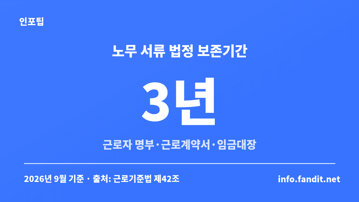 근로자 명부·근로계약서·임금대장 등 노무 서류 보존기간이 3년임을 보여주는 정보 카드