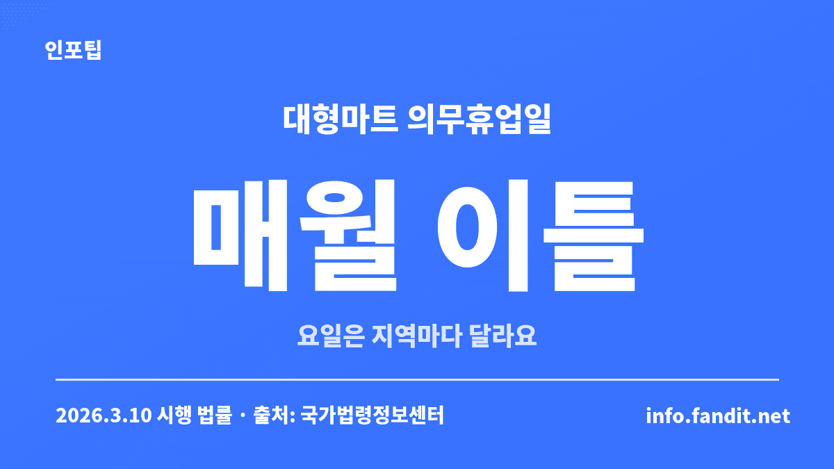 대형마트 의무휴업일은 매월 이틀이고 휴무 요일은 지역마다 다르다는 것을 정리한 카드