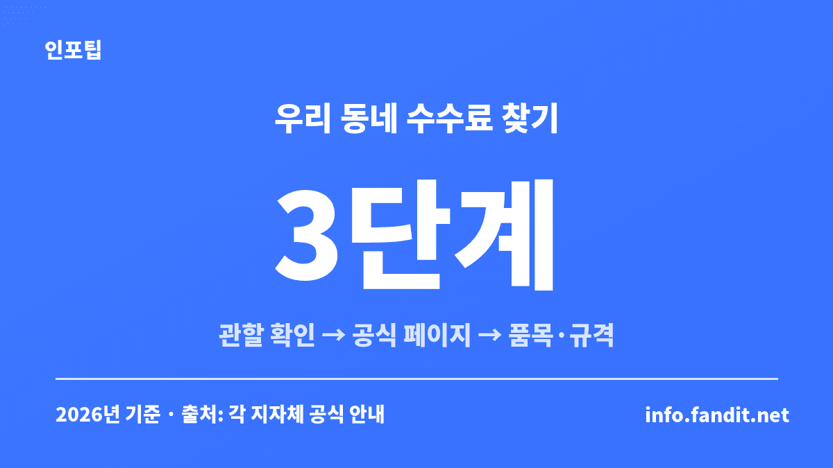 대형폐기물 신고 방법 3단계 — 관할 시·군·구 확인, 공식 신고 페이지 확인, 품목·규격별 수수료 확인