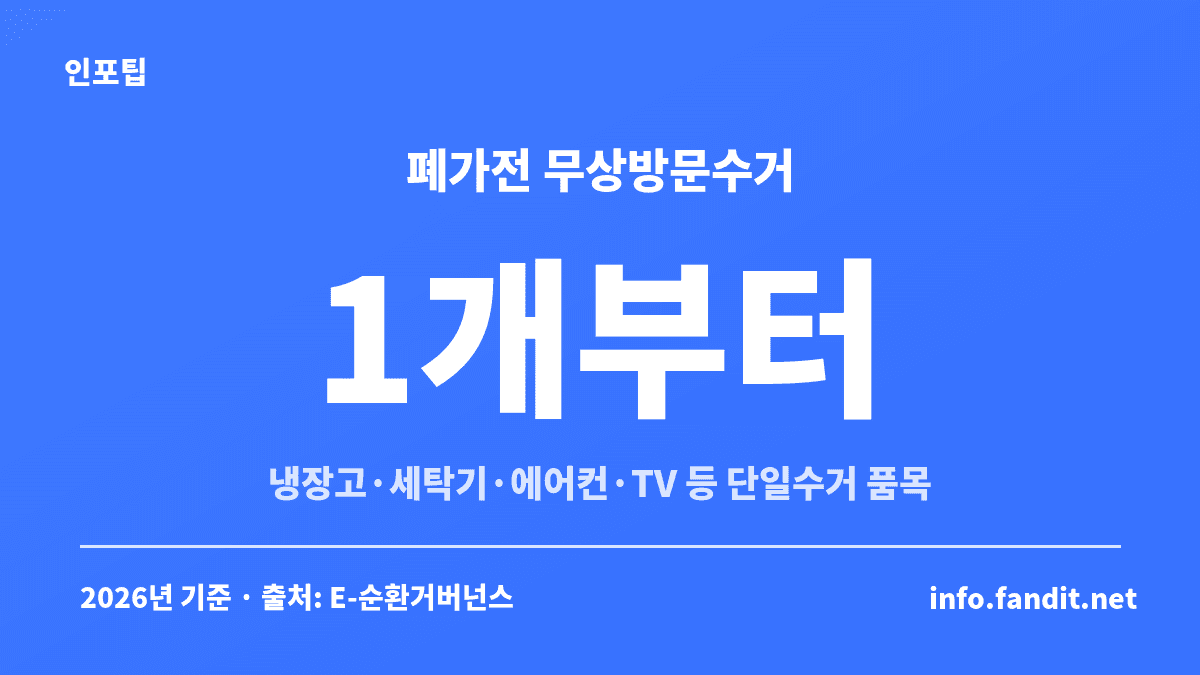 냉장고·세탁기·에어컨·TV 등 단일수거 가능 폐가전은 1개부터 무상방문수거를 신청할 수 있다는 안내