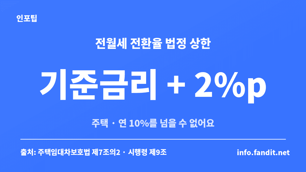 전월세 전환율 법정 상한이 기준금리 더하기 2%포인트이고 연 10%를 넘을 수 없음을 보여주는 수치 카드