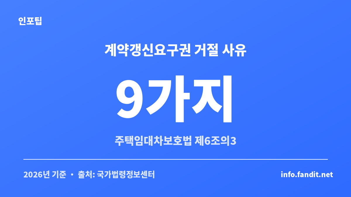 임대차 계약 갱신청구권 거절 사유가 법정 9가지라는 핵심을 정리한 카드