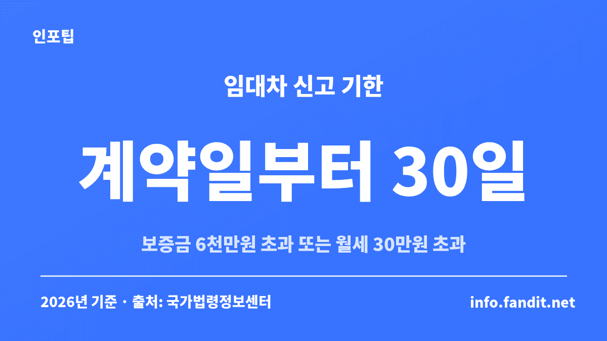 임대차 계약 신고 기한은 계약일부터 30일이고, 보증금 6천만원 초과 또는 월세 30만원 초과 계약이 대상이라는 것을 보여주는 카드