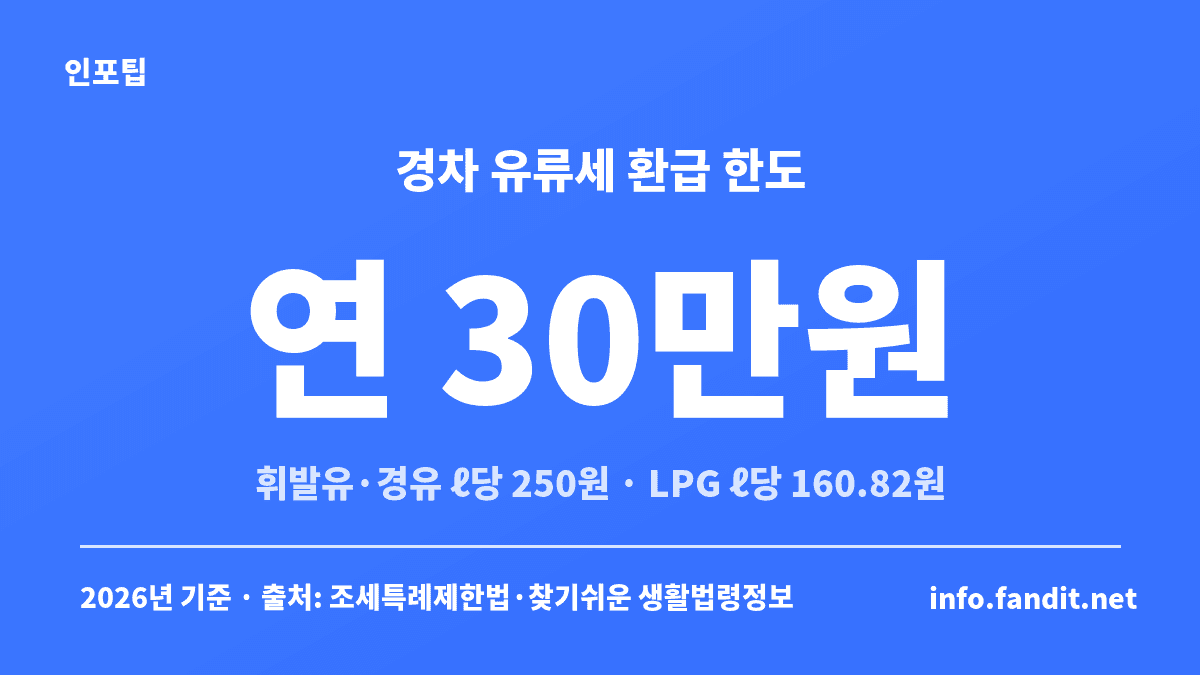 경차 유류세 환급 카드의 연 한도 30만원과 휘발유·경유 ℓ당 250원, LPG ℓ당 160.82원 환급 기준을 정리한 카드