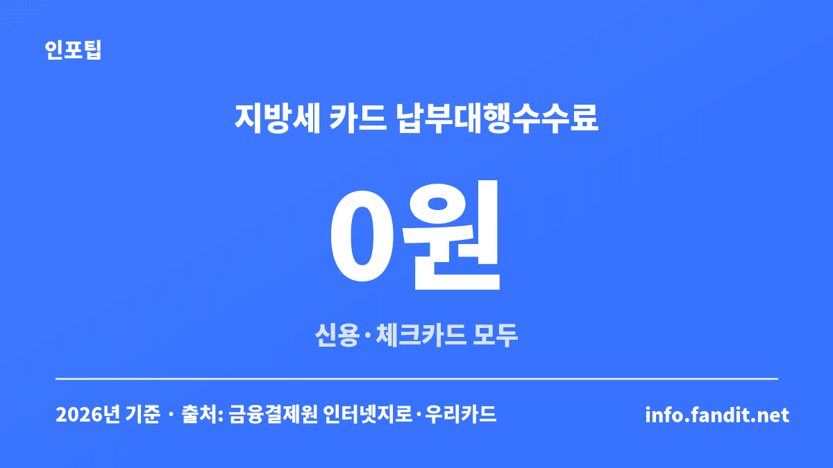 지방세 카드 납부 혜택 중 납부대행수수료 0원을 보여주는 수치 카드, 신용카드와 체크카드 모두 해당
