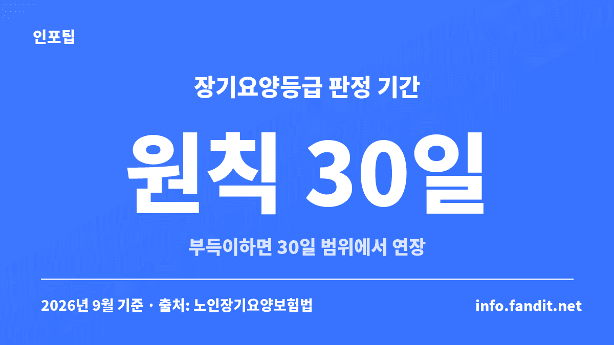 장기요양등급 판정 기간은 신청일부터 원칙 30일 이내이고 부득이하면 30일 범위에서 연장된다는 내용의 카드