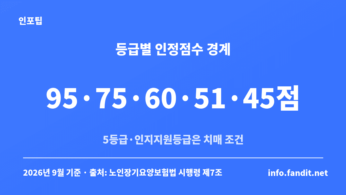 장기요양등급별 인정점수 경계 95점·75점·60점·51점·45점과 5등급·인지지원등급의 치매 조건을 보여주는 카드
