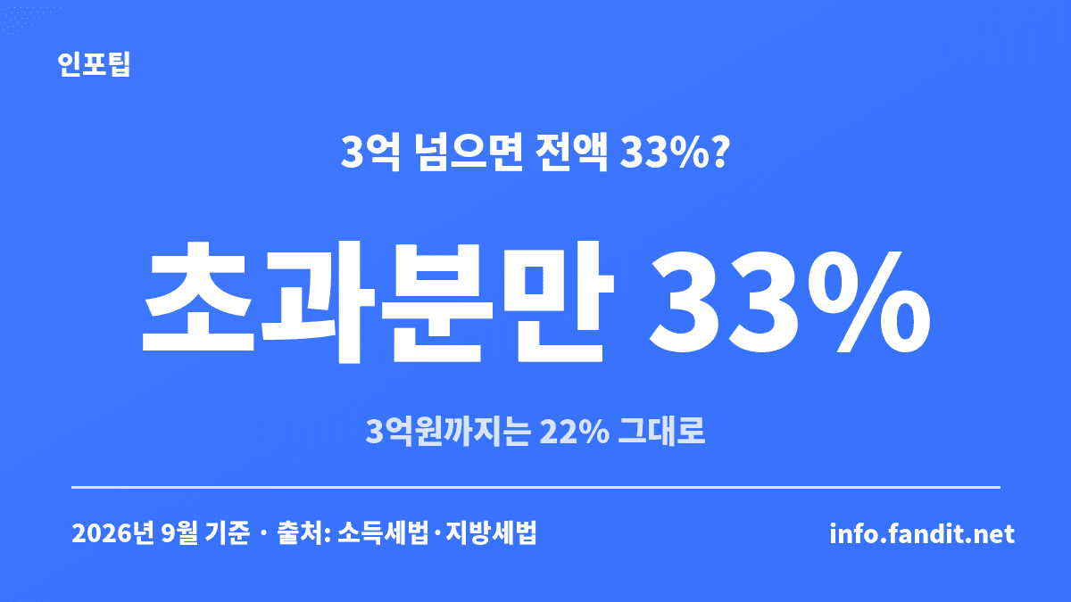 로또 당첨금 세금은 3억원까지 22%, 3억원 초과분에만 33%가 붙는다는 구조를 보여주는 카드