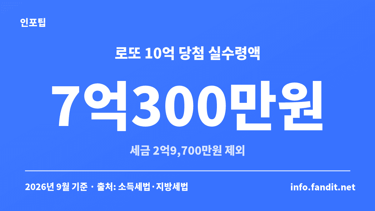 로또 10억원 당첨 시 세금 2억9,700만원을 빼고 실수령액 7억300만원을 받는다는 계산 카드
