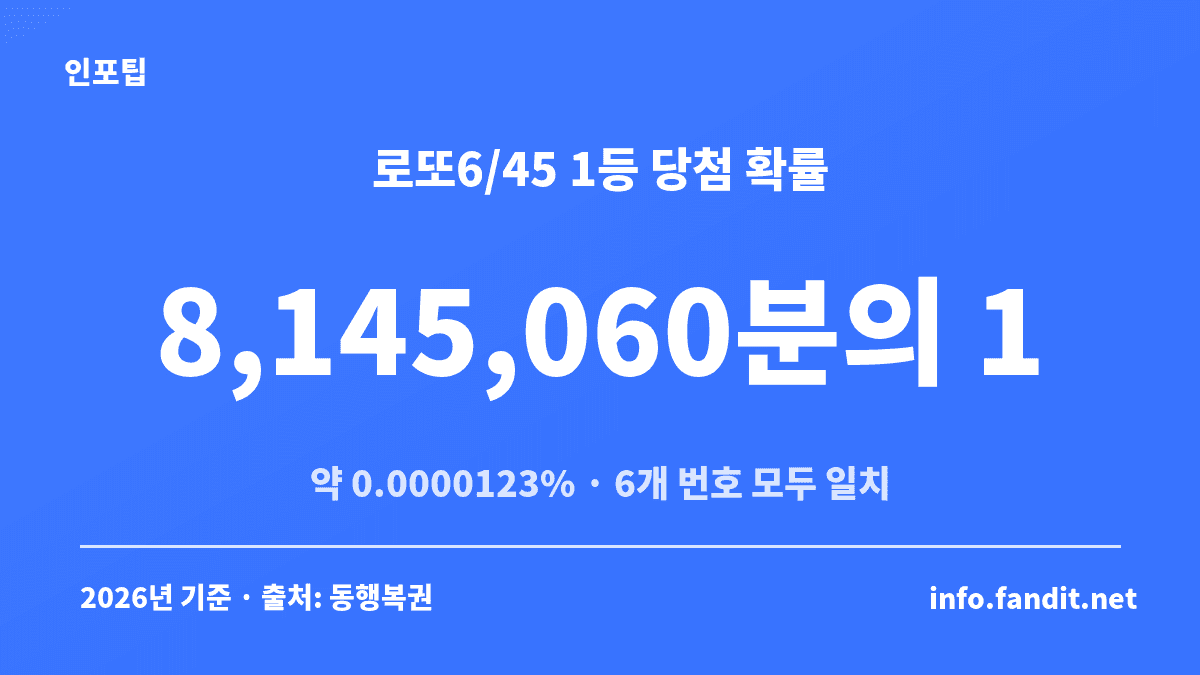 로또6/45 1등 당첨 확률 8,145,060분의 1, 약 0.0000123%를 보여주는 수치 카드