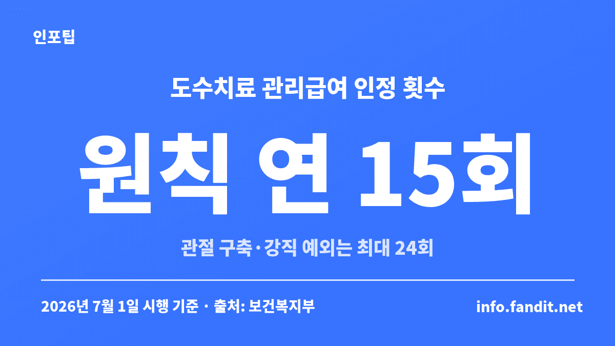 도수치료 실손 보장 한도의 현재 기준인 관리급여 원칙 연 15회, 예외 최대 24회를 보여주는 수치 카드