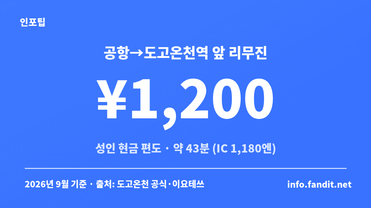 마쓰야마공항에서 도고온천역 앞까지 리무진버스 현금 1,200엔, 약 43분 소요를 정리한 수치 카드