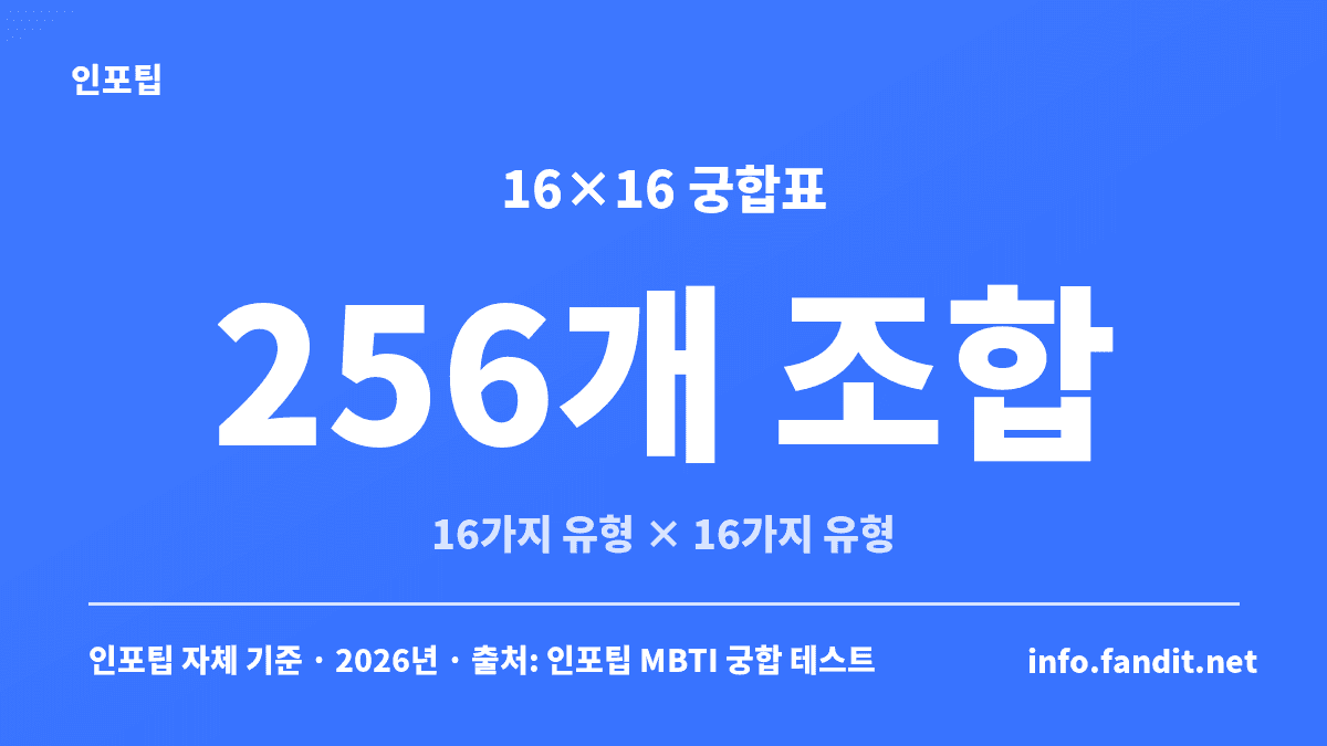 MBTI 궁합 잘 맞는 조합을 찾는 16가지 유형 16×16 궁합표, 전체 256개 조합