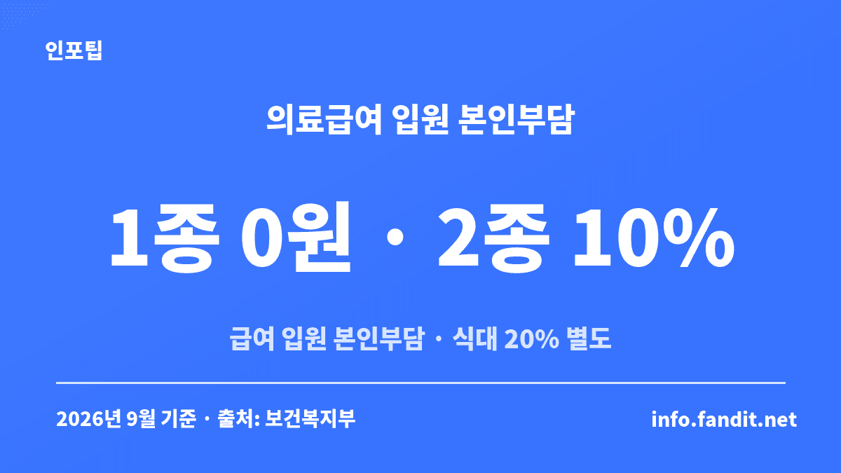 의료급여 1종 2종 차이 중 급여 대상 입원 본인부담을 비교한 카드, 1종 0원과 2종 10%, 식대는 둘 다 20% 별도