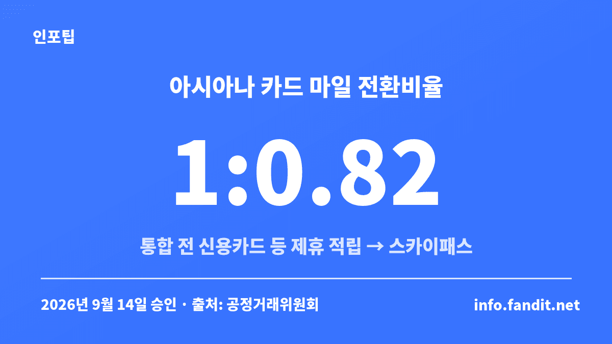 마일리지·라운지 카드를 고를 때 알아둘, 통합 전 신용카드로 쌓은 아시아나 제휴 마일의 스카이패스 전환비율 1:0.82 안내 카드