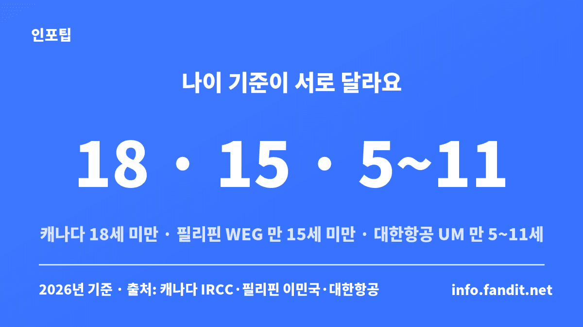 미성년자 단독 출국 동의서 준비 시 나라와 항공사마다 다른 기준 나이 비교 — 캐나다 18세 미만, 필리핀 WEG 만 15세 미만, 대한항공 UM 의무 만 5~11세