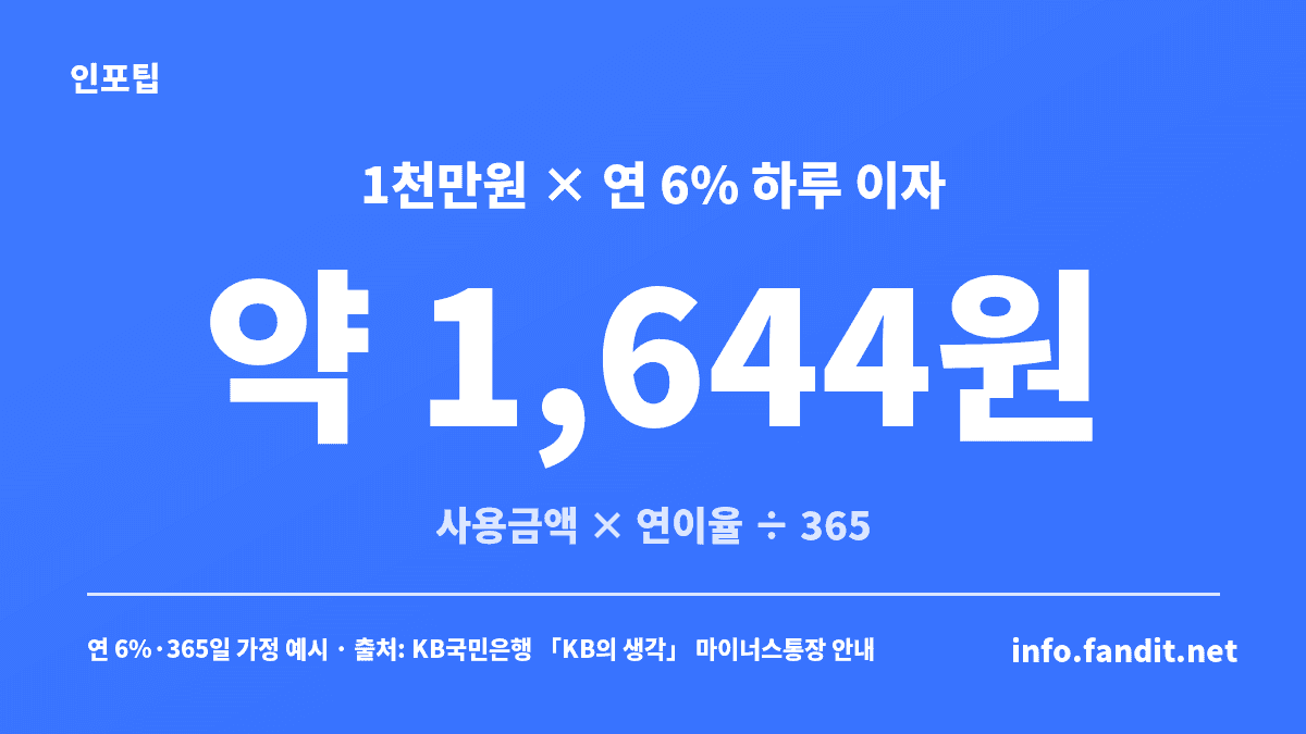 마이너스통장 이자 계산 방식 예시로 1,000만원을 연 6%로 하루 쓰면 이자가 약 1,644원이라는 것을 보여주는 수치 카드