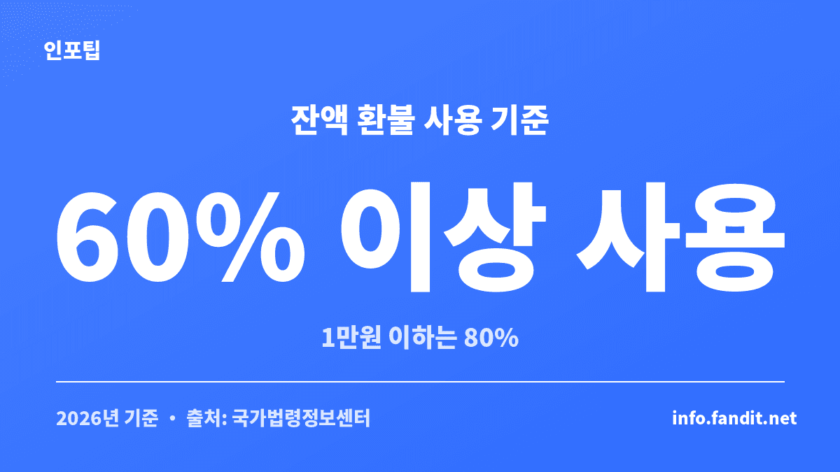 모바일 상품권 환불 잔액 60프로 기준을 1만원 초과 60% 이상·1만원 이하 80% 이상 사용으로 정리한 안내 이미지