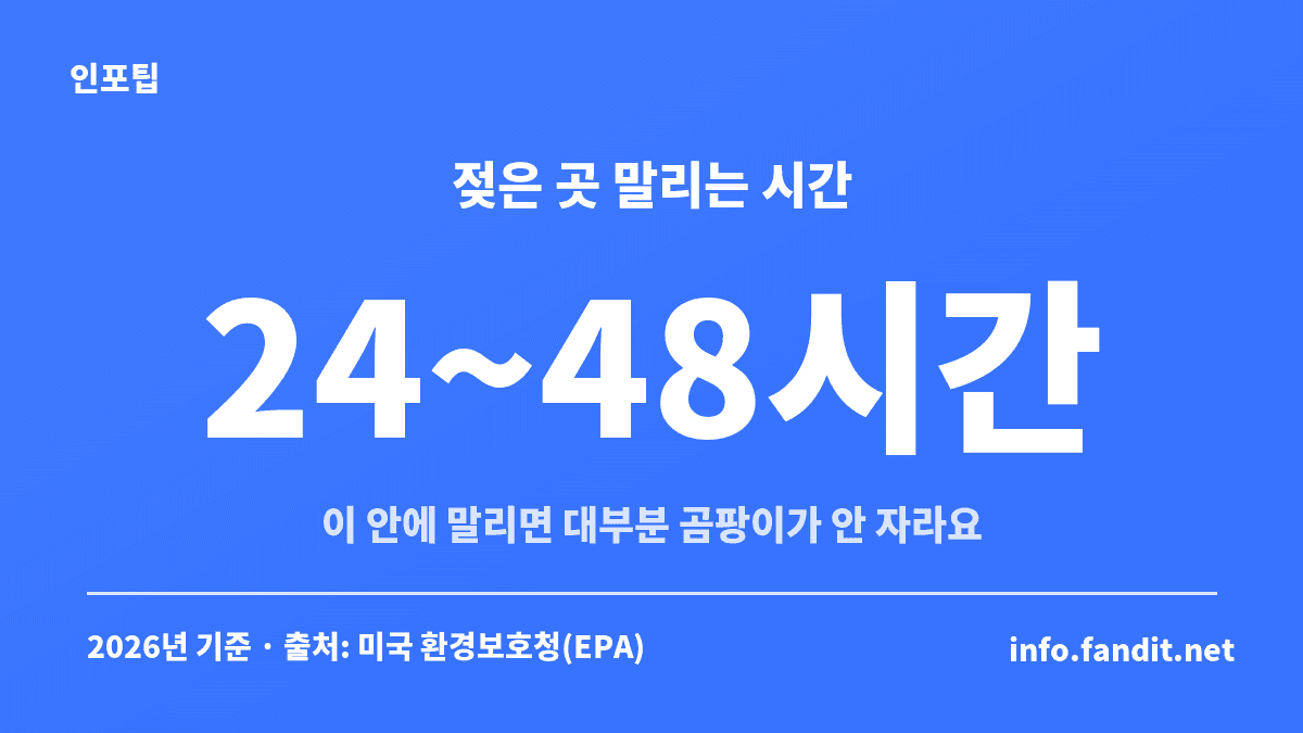 누수나 침수로 젖은 곳은 24~48시간 안에 말리면 대부분 곰팡이가 자라지 않는다는 미국 환경보호청 안내를 정리한 곰팡이 예방 카드