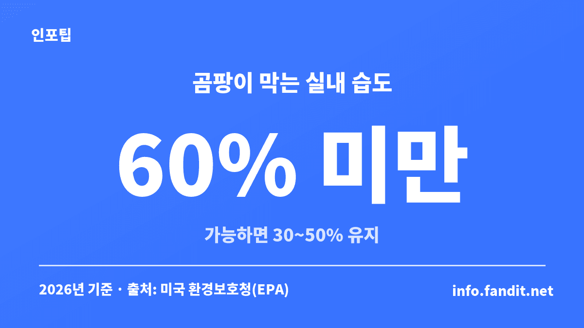 곰팡이 예방을 위한 실내 상대습도 권고, 미국 환경보호청 기준 60% 미만·가능하면 30~50%를 정리한 카드
