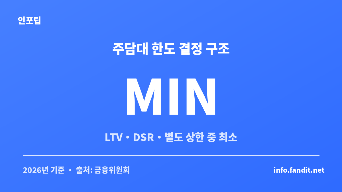 주택담보대출 LTV DSR 한도 계산에서 LTV·DSR·별도 상한 중 가장 낮은 한도를 확인하는 구조