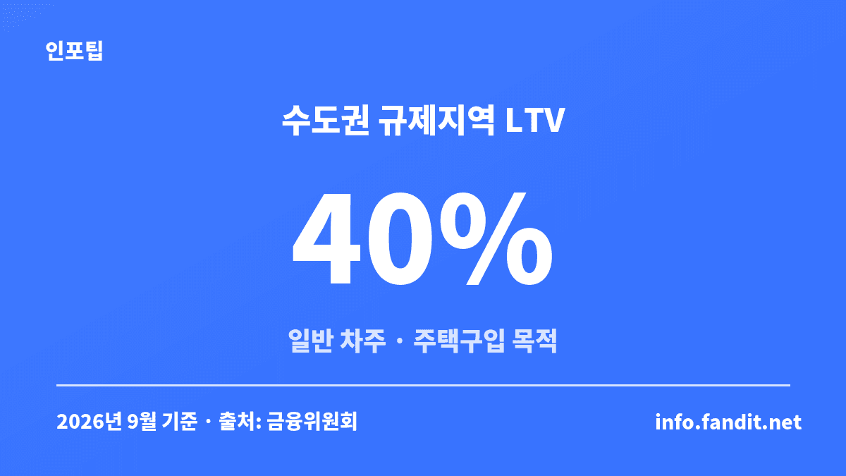 주담대 LTV 지역별 한도 비교 — 수도권 규제지역 일반 차주에게 적용되는 LTV 40% 기준