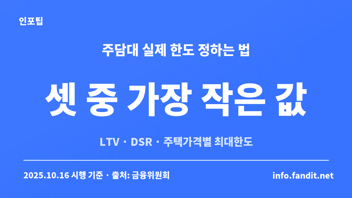 주택담보대출 실제 한도는 LTV 한도·DSR 한도·주택가격별 최대한도 중 가장 작은 값으로 정해진다는 것을 보여주는 카드