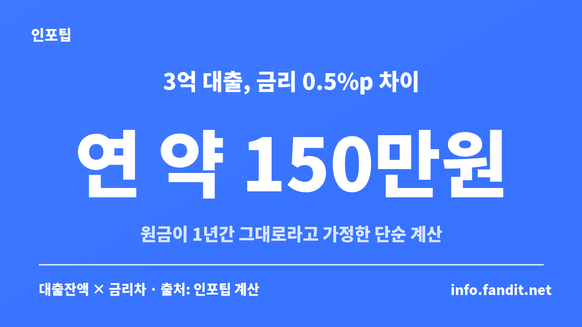 주담대 금리 비교 예시, 대출잔액 3억원에서 금리가 0.5%p 낮아지면 원금 유지 가정 시 연 약 150만원 이자 차이