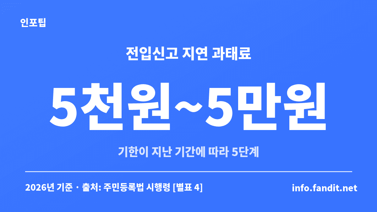 전입신고 안 하면 과태료는 신고기한이 지난 기간에 따라 5천원~5만원까지 5단계로 나뉜다는 수치 카드