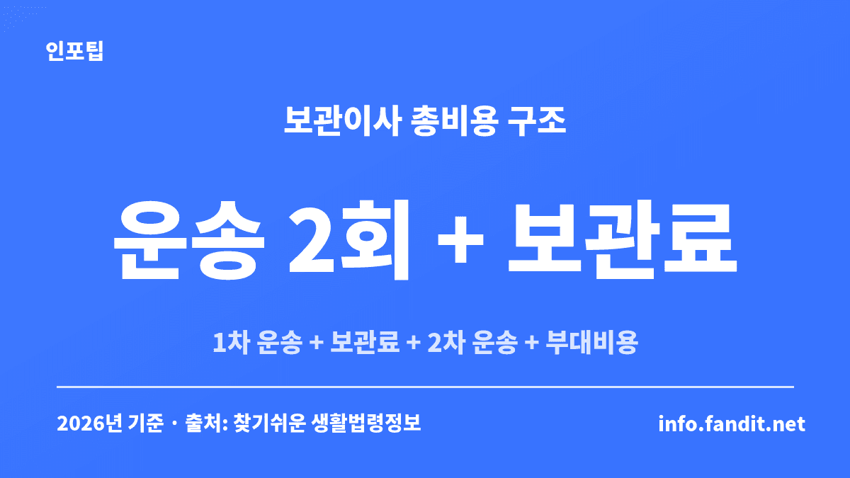 이삿짐 보관 비용 구조 카드 — 운송 2회와 보관료에 부대비용을 더하는 보관이사 총비용 계산법