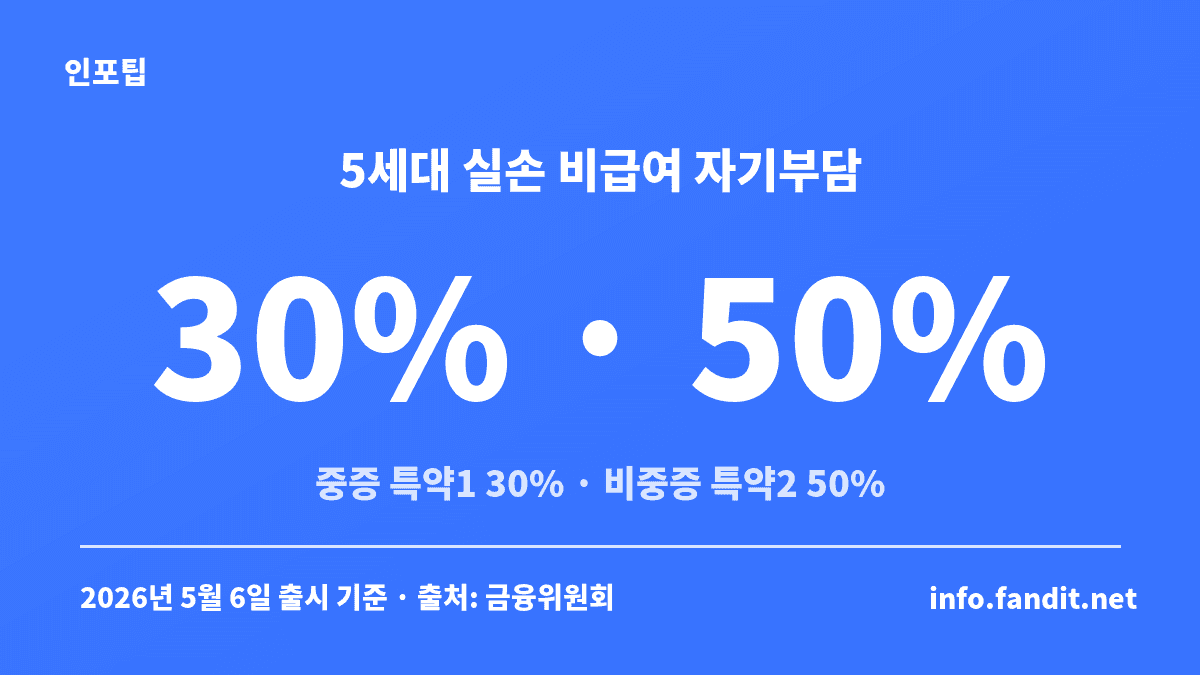 MRI 실손보험 보장 기준 중 5세대 실손의 비급여 자기부담률인 중증 특약1 30%와 비중증 특약2 50%를 정리한 카드