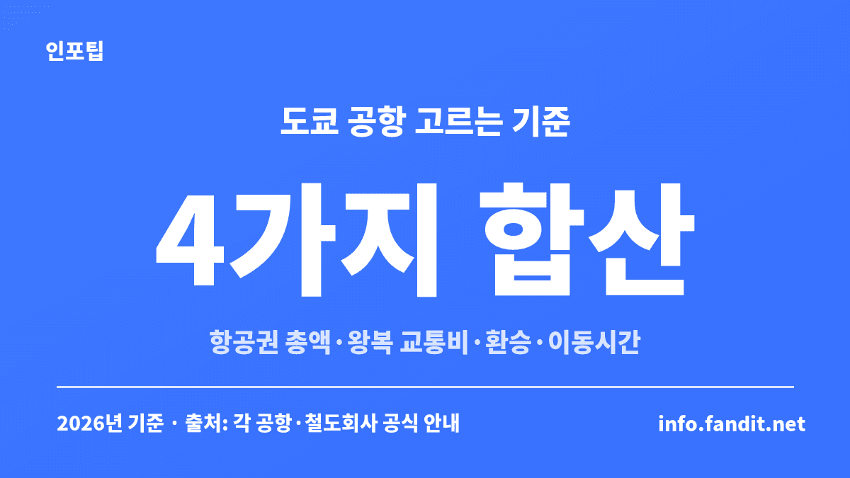나리타 하네다 공항 선택 기준을 항공권 총액, 왕복 공항 교통비, 환승 횟수, 이동시간 네 가지로 정리한 카드