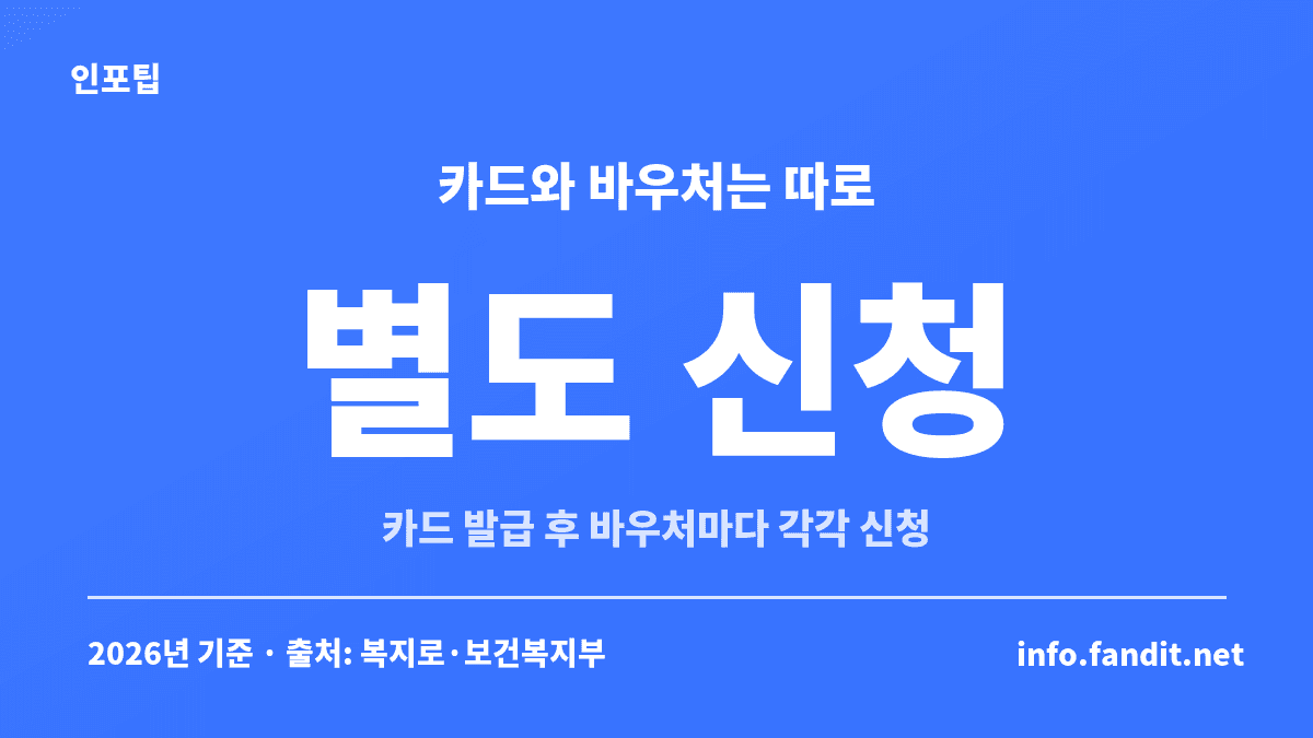 국민행복카드 발급과 바우처 신청은 별도 절차라서 카드를 만든 뒤 받을 바우처를 따로 신청해야 한다는 것을 정리한 카드