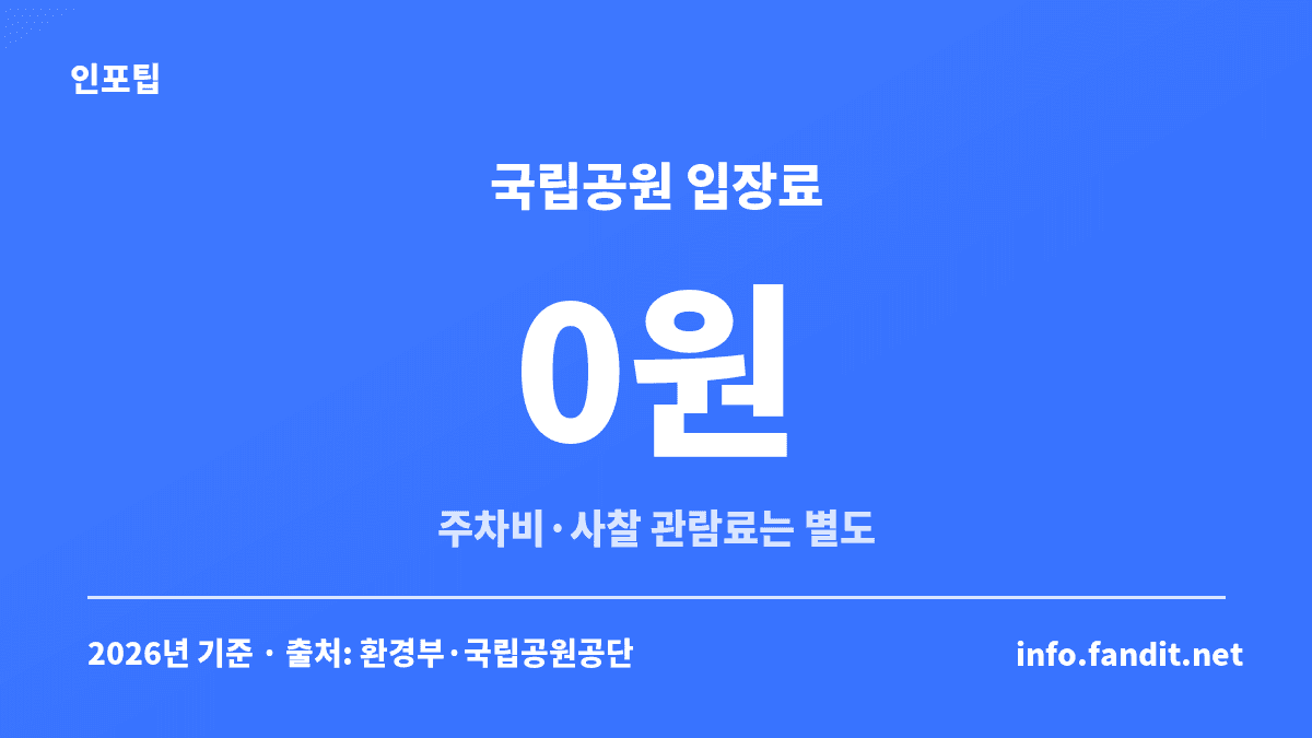 국립공원 자체 입장료는 0원이며 주차비와 사찰 관람료는 별도라는 점을 보여주는 단풍 구경 주차·입장료 카드