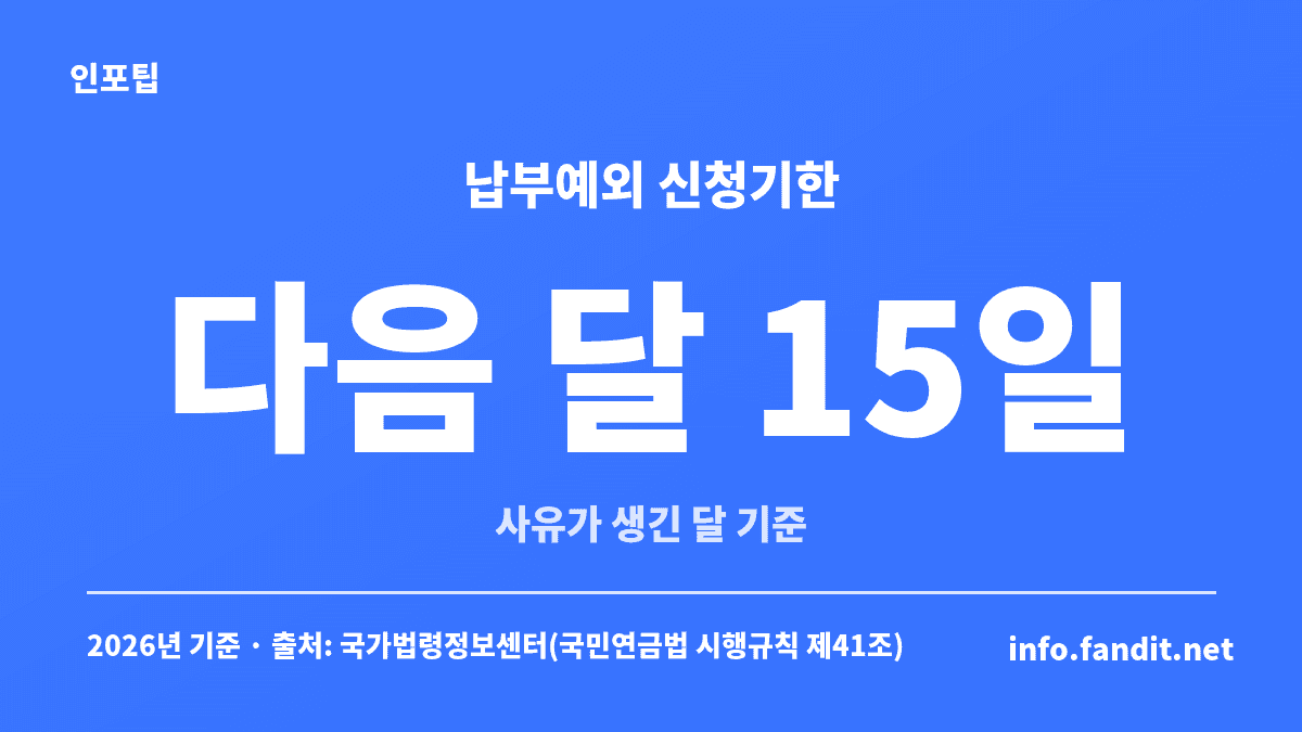 국민연금 납부예외 신청기한은 사유가 생긴 달의 다음 달 15일까지라는 내용을 담은 카드