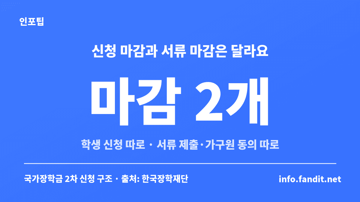 국가장학금 2차 신청 기간 요약 카드 — 마감 2개, 학생 신청 마감과 서류 제출·가구원 동의 마감이 따로 있다는 안내